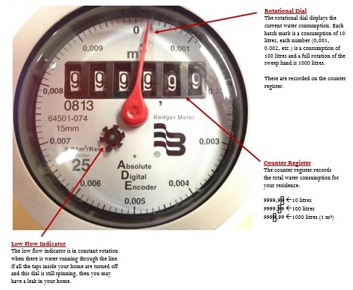 Reading Your Water Meter